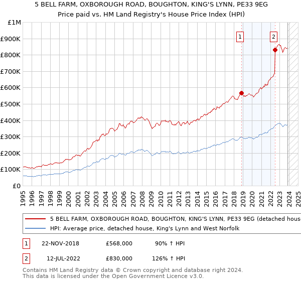 5 BELL FARM, OXBOROUGH ROAD, BOUGHTON, KING'S LYNN, PE33 9EG: Price paid vs HM Land Registry's House Price Index