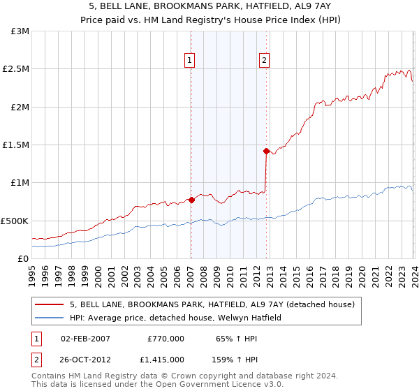 5, BELL LANE, BROOKMANS PARK, HATFIELD, AL9 7AY: Price paid vs HM Land Registry's House Price Index