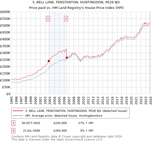 5, BELL LANE, FENSTANTON, HUNTINGDON, PE28 9JX: Price paid vs HM Land Registry's House Price Index
