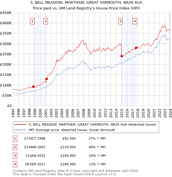 5, BELL MEADOW, MARTHAM, GREAT YARMOUTH, NR29 4UA: Price paid vs HM Land Registry's House Price Index