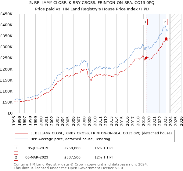 5, BELLAMY CLOSE, KIRBY CROSS, FRINTON-ON-SEA, CO13 0PQ: Price paid vs HM Land Registry's House Price Index