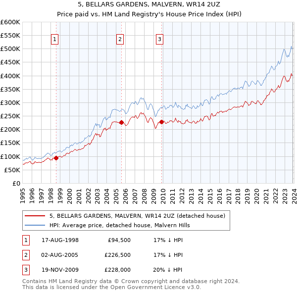 5, BELLARS GARDENS, MALVERN, WR14 2UZ: Price paid vs HM Land Registry's House Price Index