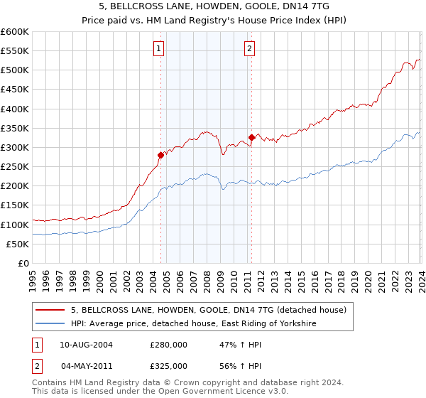 5, BELLCROSS LANE, HOWDEN, GOOLE, DN14 7TG: Price paid vs HM Land Registry's House Price Index