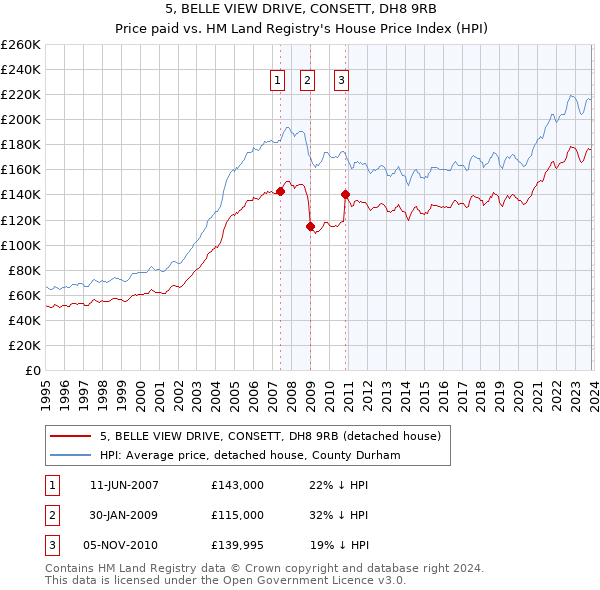 5, BELLE VIEW DRIVE, CONSETT, DH8 9RB: Price paid vs HM Land Registry's House Price Index