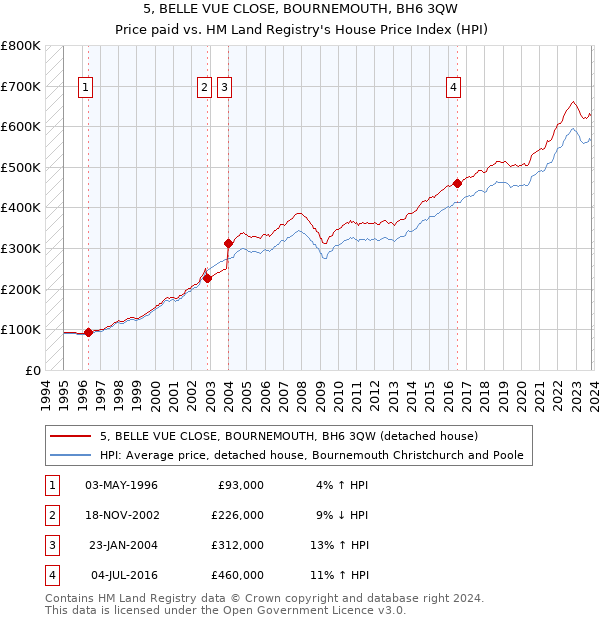 5, BELLE VUE CLOSE, BOURNEMOUTH, BH6 3QW: Price paid vs HM Land Registry's House Price Index