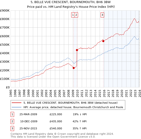 5, BELLE VUE CRESCENT, BOURNEMOUTH, BH6 3BW: Price paid vs HM Land Registry's House Price Index