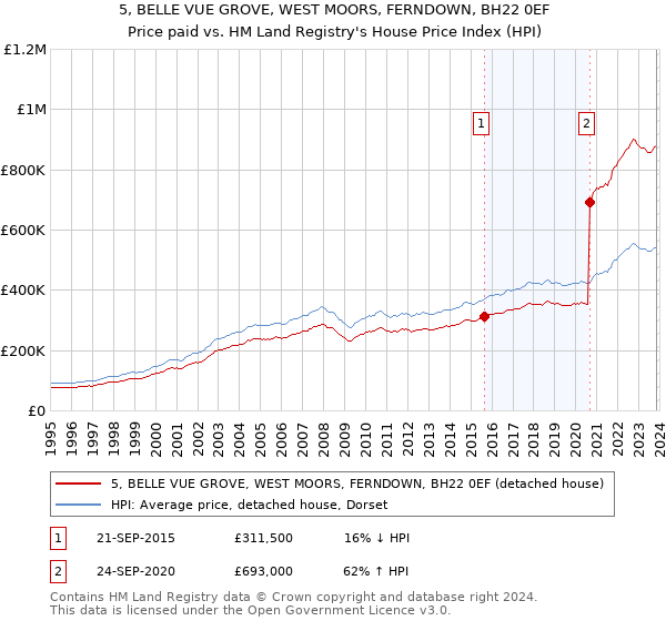5, BELLE VUE GROVE, WEST MOORS, FERNDOWN, BH22 0EF: Price paid vs HM Land Registry's House Price Index