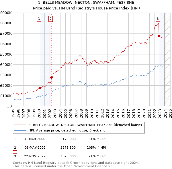 5, BELLS MEADOW, NECTON, SWAFFHAM, PE37 8NE: Price paid vs HM Land Registry's House Price Index