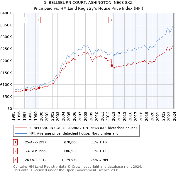 5, BELLSBURN COURT, ASHINGTON, NE63 8XZ: Price paid vs HM Land Registry's House Price Index