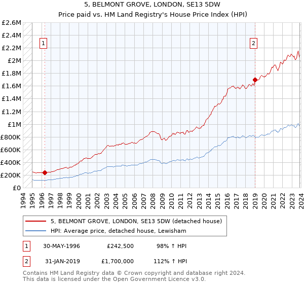 5, BELMONT GROVE, LONDON, SE13 5DW: Price paid vs HM Land Registry's House Price Index