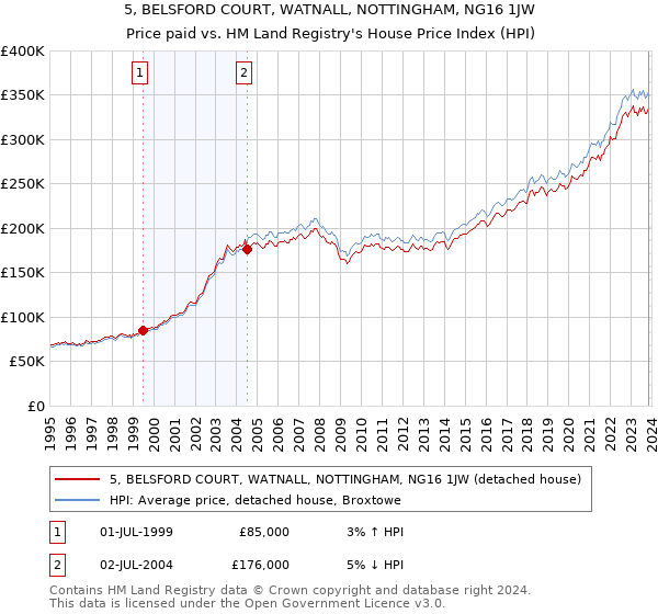5, BELSFORD COURT, WATNALL, NOTTINGHAM, NG16 1JW: Price paid vs HM Land Registry's House Price Index