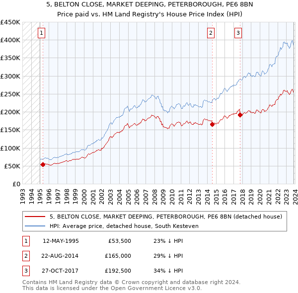 5, BELTON CLOSE, MARKET DEEPING, PETERBOROUGH, PE6 8BN: Price paid vs HM Land Registry's House Price Index