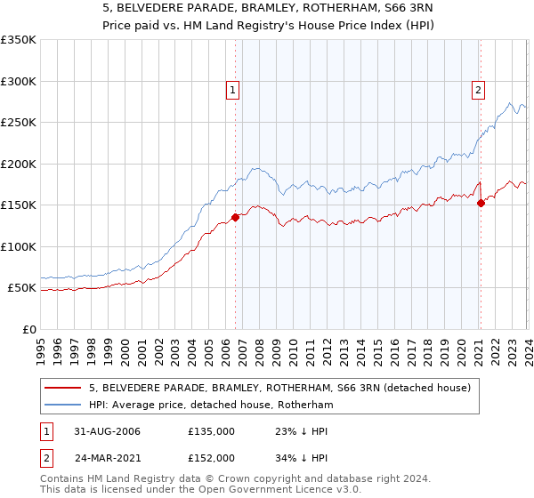 5, BELVEDERE PARADE, BRAMLEY, ROTHERHAM, S66 3RN: Price paid vs HM Land Registry's House Price Index