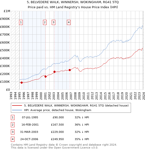 5, BELVEDERE WALK, WINNERSH, WOKINGHAM, RG41 5TQ: Price paid vs HM Land Registry's House Price Index