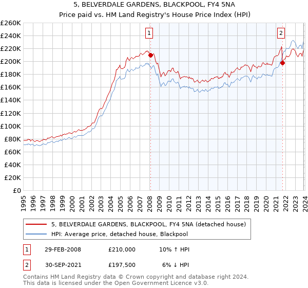 5, BELVERDALE GARDENS, BLACKPOOL, FY4 5NA: Price paid vs HM Land Registry's House Price Index