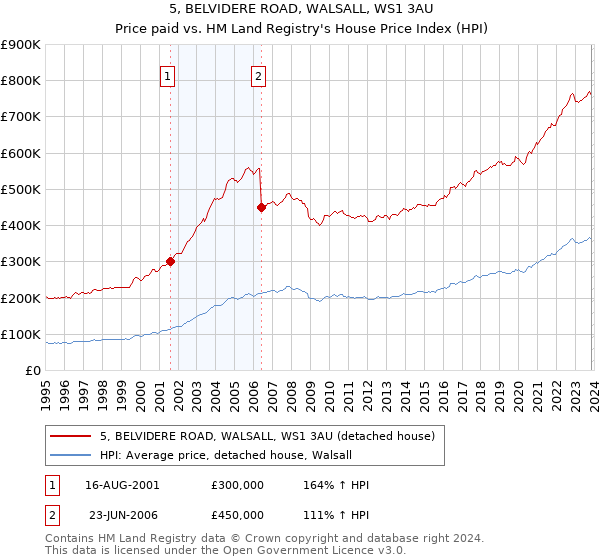 5, BELVIDERE ROAD, WALSALL, WS1 3AU: Price paid vs HM Land Registry's House Price Index