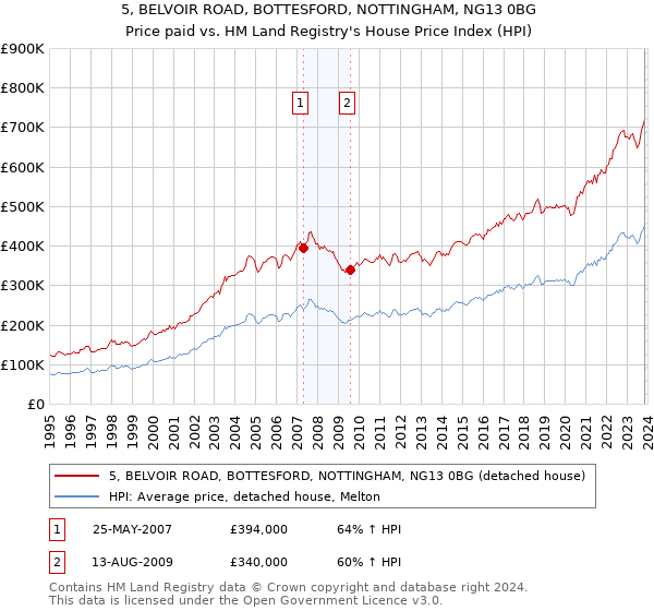 5, BELVOIR ROAD, BOTTESFORD, NOTTINGHAM, NG13 0BG: Price paid vs HM Land Registry's House Price Index