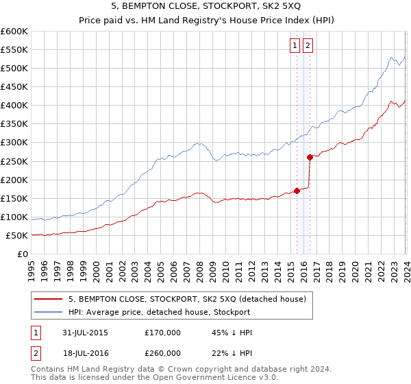 5, BEMPTON CLOSE, STOCKPORT, SK2 5XQ: Price paid vs HM Land Registry's House Price Index