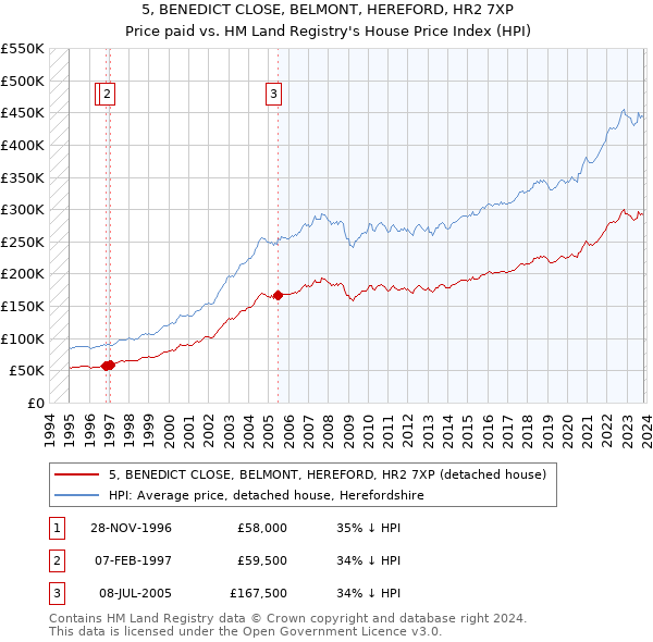 5, BENEDICT CLOSE, BELMONT, HEREFORD, HR2 7XP: Price paid vs HM Land Registry's House Price Index