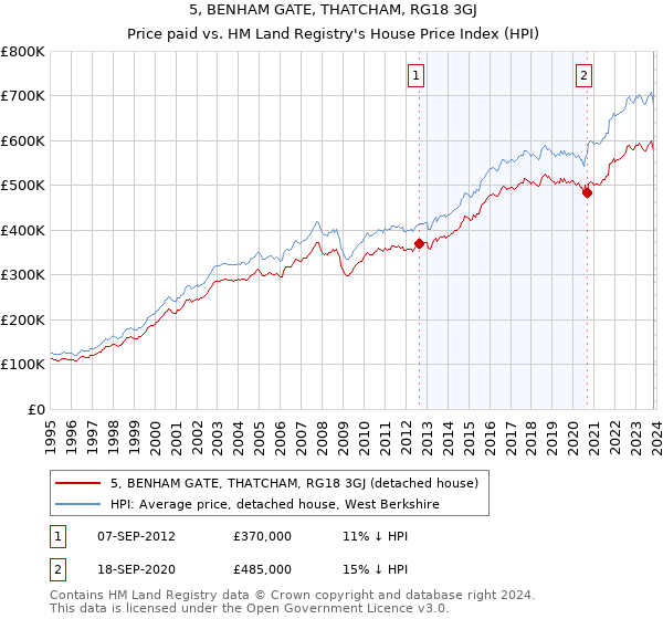 5, BENHAM GATE, THATCHAM, RG18 3GJ: Price paid vs HM Land Registry's House Price Index