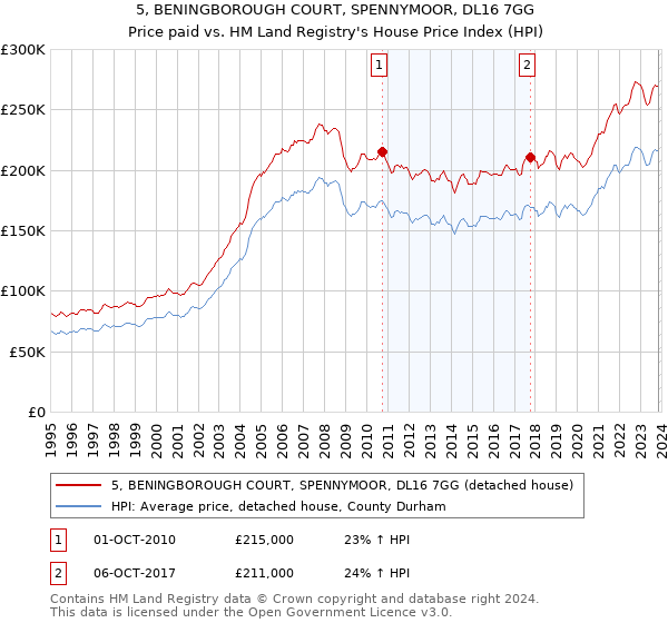 5, BENINGBOROUGH COURT, SPENNYMOOR, DL16 7GG: Price paid vs HM Land Registry's House Price Index