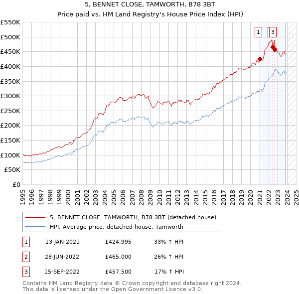 5, BENNET CLOSE, TAMWORTH, B78 3BT: Price paid vs HM Land Registry's House Price Index