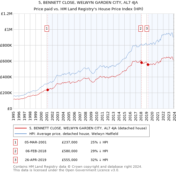 5, BENNETT CLOSE, WELWYN GARDEN CITY, AL7 4JA: Price paid vs HM Land Registry's House Price Index