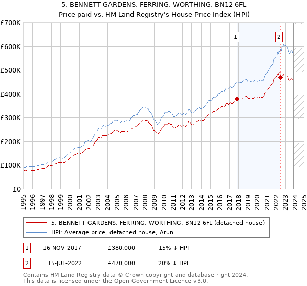 5, BENNETT GARDENS, FERRING, WORTHING, BN12 6FL: Price paid vs HM Land Registry's House Price Index