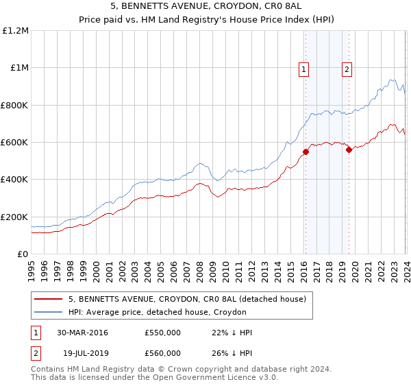 5, BENNETTS AVENUE, CROYDON, CR0 8AL: Price paid vs HM Land Registry's House Price Index