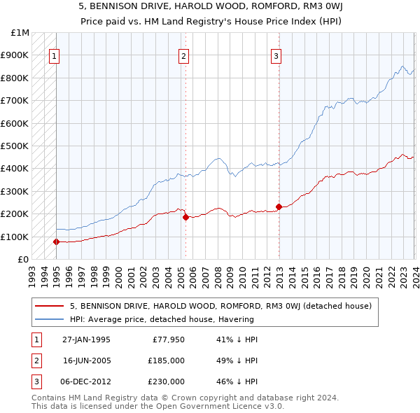 5, BENNISON DRIVE, HAROLD WOOD, ROMFORD, RM3 0WJ: Price paid vs HM Land Registry's House Price Index