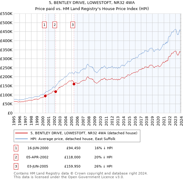 5, BENTLEY DRIVE, LOWESTOFT, NR32 4WA: Price paid vs HM Land Registry's House Price Index