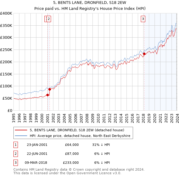 5, BENTS LANE, DRONFIELD, S18 2EW: Price paid vs HM Land Registry's House Price Index