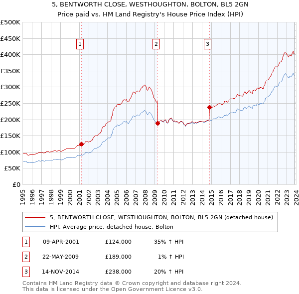 5, BENTWORTH CLOSE, WESTHOUGHTON, BOLTON, BL5 2GN: Price paid vs HM Land Registry's House Price Index
