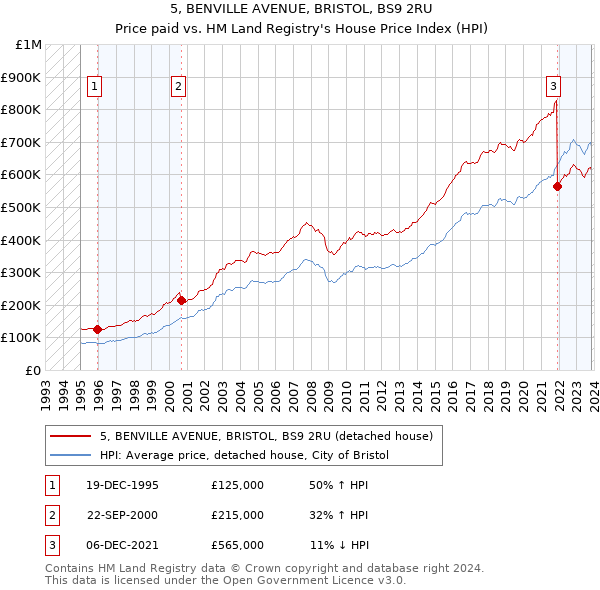5, BENVILLE AVENUE, BRISTOL, BS9 2RU: Price paid vs HM Land Registry's House Price Index
