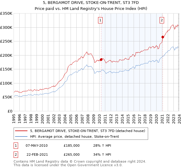 5, BERGAMOT DRIVE, STOKE-ON-TRENT, ST3 7FD: Price paid vs HM Land Registry's House Price Index
