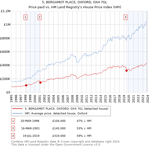 5, BERGAMOT PLACE, OXFORD, OX4 7GL: Price paid vs HM Land Registry's House Price Index