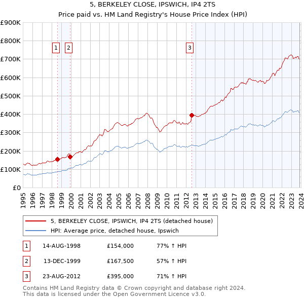5, BERKELEY CLOSE, IPSWICH, IP4 2TS: Price paid vs HM Land Registry's House Price Index