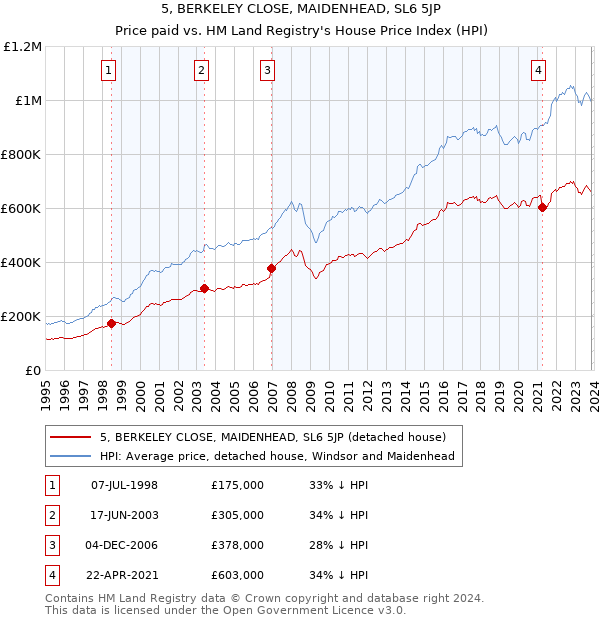 5, BERKELEY CLOSE, MAIDENHEAD, SL6 5JP: Price paid vs HM Land Registry's House Price Index