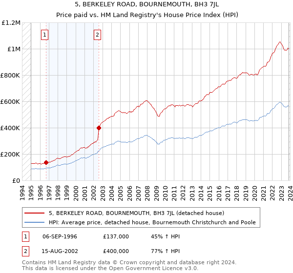 5, BERKELEY ROAD, BOURNEMOUTH, BH3 7JL: Price paid vs HM Land Registry's House Price Index