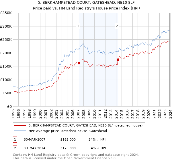 5, BERKHAMPSTEAD COURT, GATESHEAD, NE10 8LF: Price paid vs HM Land Registry's House Price Index