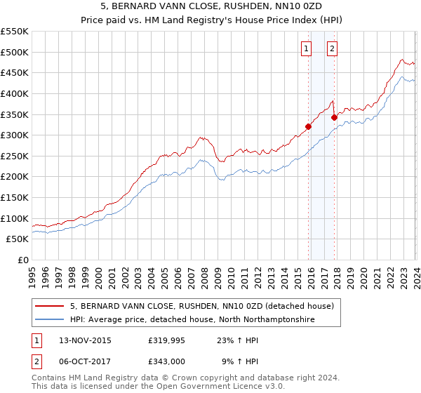 5, BERNARD VANN CLOSE, RUSHDEN, NN10 0ZD: Price paid vs HM Land Registry's House Price Index