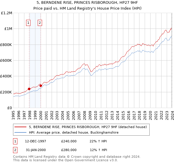 5, BERNDENE RISE, PRINCES RISBOROUGH, HP27 9HF: Price paid vs HM Land Registry's House Price Index
