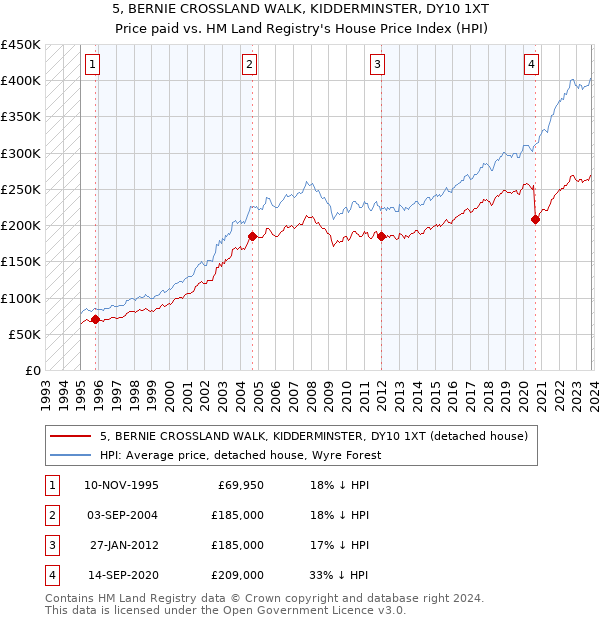 5, BERNIE CROSSLAND WALK, KIDDERMINSTER, DY10 1XT: Price paid vs HM Land Registry's House Price Index