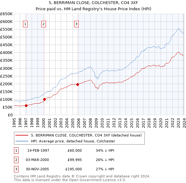 5, BERRIMAN CLOSE, COLCHESTER, CO4 3XF: Price paid vs HM Land Registry's House Price Index