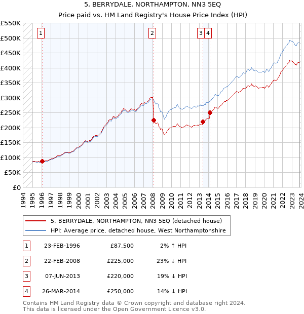 5, BERRYDALE, NORTHAMPTON, NN3 5EQ: Price paid vs HM Land Registry's House Price Index