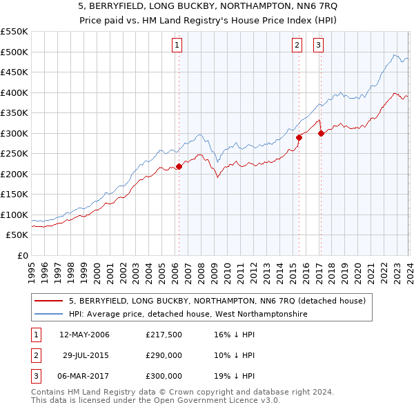 5, BERRYFIELD, LONG BUCKBY, NORTHAMPTON, NN6 7RQ: Price paid vs HM Land Registry's House Price Index