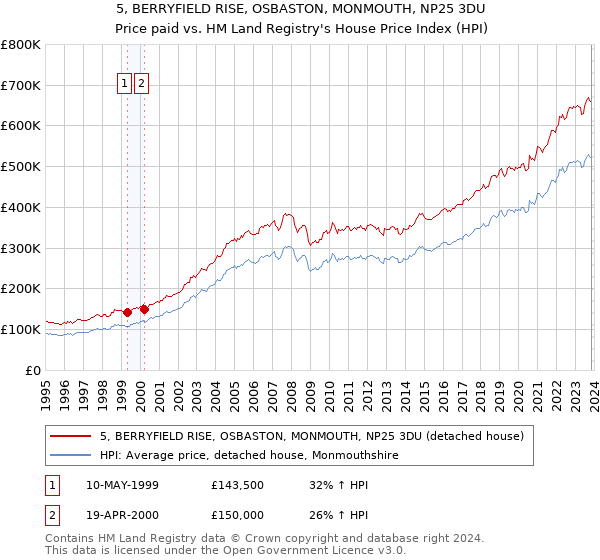 5, BERRYFIELD RISE, OSBASTON, MONMOUTH, NP25 3DU: Price paid vs HM Land Registry's House Price Index