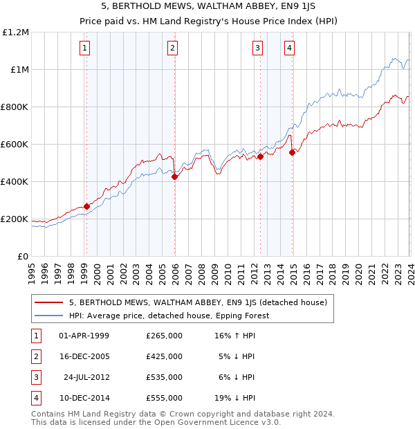 5, BERTHOLD MEWS, WALTHAM ABBEY, EN9 1JS: Price paid vs HM Land Registry's House Price Index