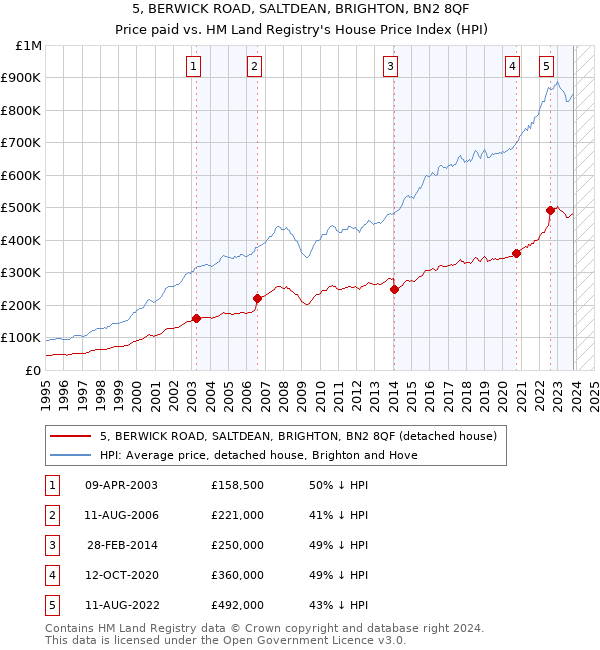 5, BERWICK ROAD, SALTDEAN, BRIGHTON, BN2 8QF: Price paid vs HM Land Registry's House Price Index