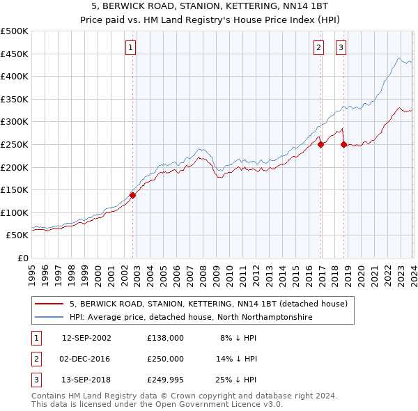 5, BERWICK ROAD, STANION, KETTERING, NN14 1BT: Price paid vs HM Land Registry's House Price Index